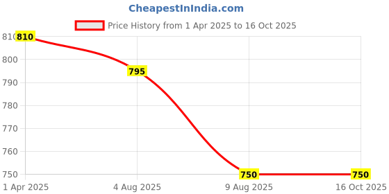 firstcry.com Kaku Fancy Dresses Independence Day Theme Dhoti Kurta Turban & Stole Set - White kaku fancy dresses Price History Graph from 1 Apr 2025 to 15 Oct 2025