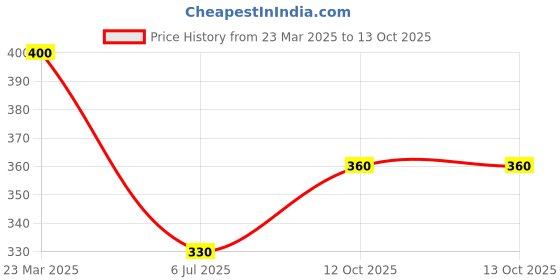 firstcry.com Kaku Fancy Dresses Independence Day Theme Tri Color Duptta - Multi Colour kaku fancy dresses Price History Graph from 23 Mar 2025 to 13 Oct 2025