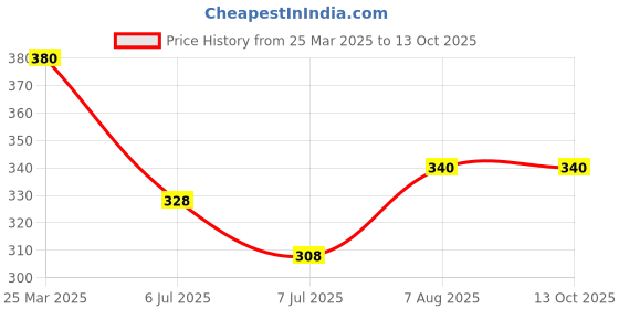 firstcry.com Kaku Fancy Dresses Independence Day Theme Tri ColourStoles With Wrist Bands - Multi Colour kaku fancy dresses Price History Graph from 25 Mar 2025 to 13 Oct 2025