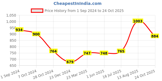 firstcry.com Kaku Fancy Dresses Janmashtami Theme Abstract Printed Krishna Costume Set - Red kaku fancy dresses Price History Graph from 1 Sep 2024 to 24 Oct 2025