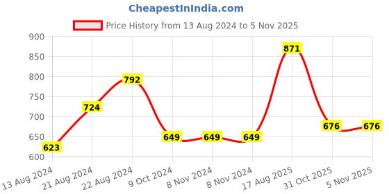 firstcry.com Kaku Fancy Dresses Janmashtami Theme Abstract Printed Krishna Costume Set - Yellow kaku fancy dresses Price History Graph from 13 Aug 2024 to 5 Nov 2025