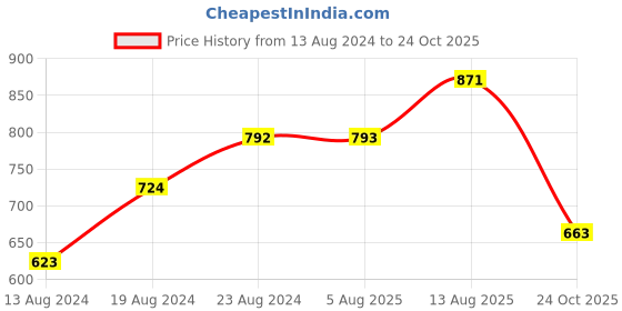 firstcry.com Kaku Fancy Dresses Janmashtami Theme Floral Printed Krishna Costume Set - Blue kaku fancy dresses Price History Graph from 13 Aug 2024 to 24 Oct 2025