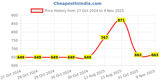 firstcry.com Kaku Fancy Dresses Janmashtami Theme Floral Printed Krishna Costume Set - Blue kaku fancy dresses Price History Graph from 27 Oct 2024 to 8 Nov 2025