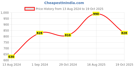 firstcry.com Kaku Fancy Dresses Janmashtami Theme Floral Printed Krishna Costume Set - Red kaku fancy dresses Price History Graph from 13 Aug 2024 to 19 Oct 2025