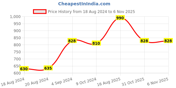 firstcry.com Kaku Fancy Dresses Janmashtami Theme Floral Printed Krishna Costume Set - Red kaku fancy dresses Price History Graph from 18 Aug 2024 to 6 Nov 2025
