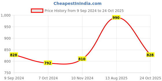 firstcry.com Kaku Fancy Dresses Janmashtami Theme Floral Printed Krishna Costume Set - Red kaku fancy dresses Price History Graph from 9 Sep 2024 to 24 Oct 2025