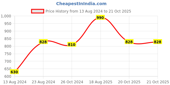 firstcry.com Kaku Fancy Dresses Janmashtami Theme Floral Printed Krishna Costume Set - Red kaku fancy dresses Price History Graph from 13 Aug 2024 to 20 Oct 2025