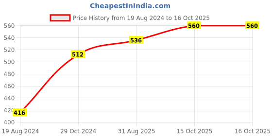 firstcry.com Kaku Fancy Dresses Janmashtami Theme Full Sleeves Kanha & Makhan Chor Text Printed Krishna Costume Set - Yellow kaku fancy dresses Price History Graph from 19 Aug 2024 to 15 Oct 2025
