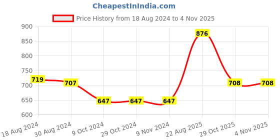 firstcry.com Kaku Fancy Dresses Janmashtami Theme Paisley Printed Krishna Costume Set - Pink kaku fancy dresses Price History Graph from 18 Aug 2024 to 4 Nov 2025