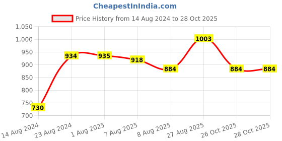 firstcry.com Kaku Fancy Dresses Janmashtami Theme Paisley Printed Krishna Costume Set - Pink kaku fancy dresses Price History Graph from 14 Aug 2024 to 28 Oct 2025