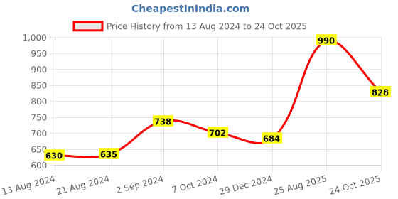 firstcry.com Kaku Fancy Dresses Janmashtami Theme Paisley Printed Krishna Costume Set - Pink kaku fancy dresses Price History Graph from 13 Aug 2024 to 24 Oct 2025