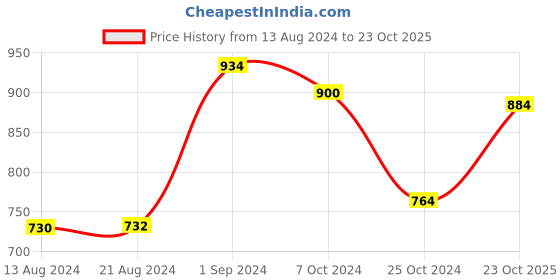 firstcry.com Kaku Fancy Dresses Janmashtami Theme Paisley Printed Krishna Costume Set - Pink kaku fancy dresses Price History Graph from 13 Aug 2024 to 23 Oct 2025