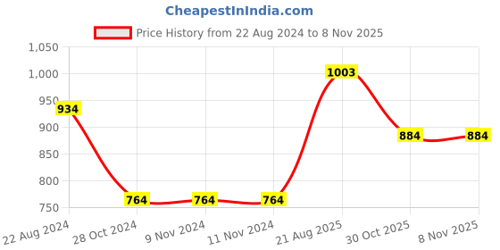 firstcry.com Kaku Fancy Dresses Janmashtami Theme Paisley Printed Krishna Costume Set - Pink kaku fancy dresses Price History Graph from 22 Aug 2024 to 4 Nov 2025