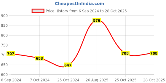firstcry.com Kaku Fancy Dresses Janmashtami Theme Paisley Printed Krishna Costume Set - Pink kaku fancy dresses Price History Graph from 6 Sep 2024 to 28 Oct 2025