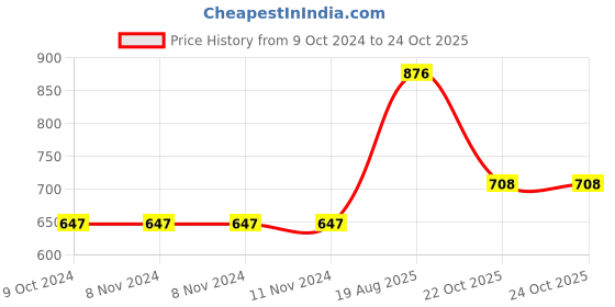 firstcry.com Kaku Fancy Dresses Janmashtami Theme Paisley Printed Krishna Costume Set - Pink kaku fancy dresses Price History Graph from 9 Oct 2024 to 24 Oct 2025
