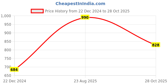 firstcry.com Kaku Fancy Dresses Janmashtami Theme Paisley Printed Krishna Costume Set - Pink kaku fancy dresses Price History Graph from 22 Dec 2024 to 28 Oct 2025