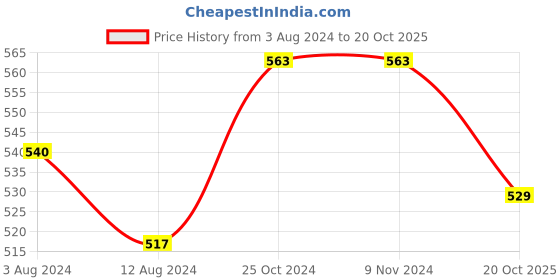 firstcry.com kaku fancy dresses Kaku Fancy Dress Halloween Theme Dracula Costume Set - Black & Red kaku fancy dresses Price History Graph from 3 Aug 2024 to 20 Oct 2025