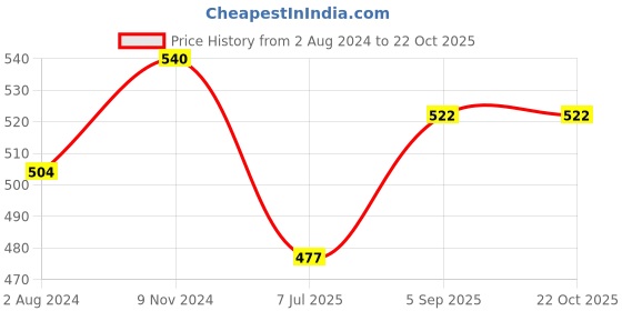 firstcry.com kaku fancy dresses Kaku Fancy Dress Halloween Theme Dracula Costume Set - Red kaku fancy dresses Price History Graph from 2 Aug 2024 to 22 Oct 2025