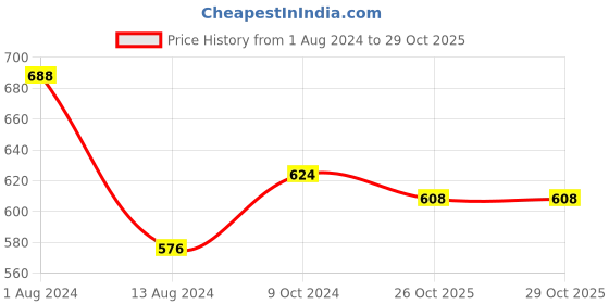 firstcry.com kaku fancy dresses Kaku Fancy Dress Theme Full Sleeves California Halloween Vampire Dracula Gown Costume For Boys - Black kaku fancy dresses Price History Graph from 1 Aug 2024 to 29 Oct 2025