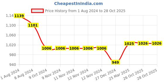 firstcry.com kaku fancy dresses Kaku Fancy Halloween Theme Costume Set -  Black kaku fancy dresses Price History Graph from 1 Aug 2024 to 27 Oct 2025
