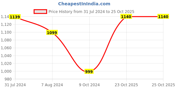 firstcry.com kaku fancy dresses Kaku Fancy Halloween Theme Costume Set -   Black & Red kaku fancy dresses Price History Graph from 31 Jul 2024 to 25 Oct 2025