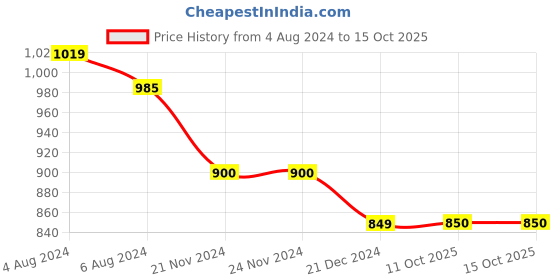 firstcry.com kaku fancy dresses Kaku Fancy Halloween Theme Costume Set -   Black & Red kaku fancy dresses Price History Graph from 4 Aug 2024 to 15 Oct 2025