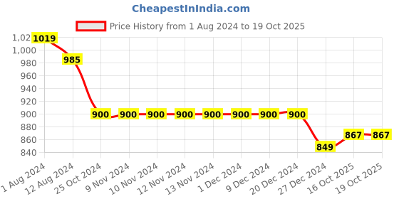 firstcry.com kaku fancy dresses Kaku Fancy Halloween Theme Costume Set -   Black & Red kaku fancy dresses Price History Graph from 1 Aug 2024 to 18 Oct 2025