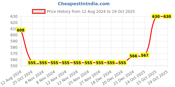 firstcry.com kaku fancy dresses Kaku Fancy Halloween Theme Costume Set -  Black & Red kaku fancy dresses Price History Graph from 12 Aug 2024 to 18 Oct 2025