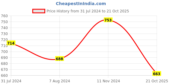 firstcry.com kaku fancy dresses Kaku Fancy Halloween Theme Ghost Costume Set - White kaku fancy dresses Price History Graph from 31 Jul 2024 to 21 Oct 2025