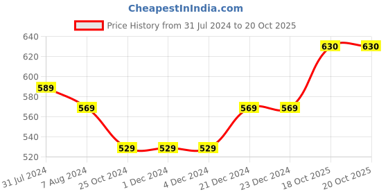 firstcry.com kaku fancy dresses Kaku Fancy Halloween Theme Ghost Costume Set - White kaku fancy dresses Price History Graph from 31 Jul 2024 to 20 Oct 2025
