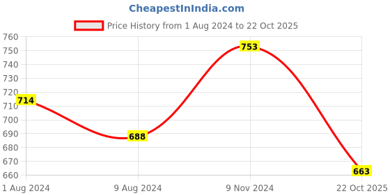firstcry.com kaku fancy dresses Kaku Fancy Halloween Theme Ghost Costume Set - White kaku fancy dresses Price History Graph from 1 Aug 2024 to 22 Oct 2025