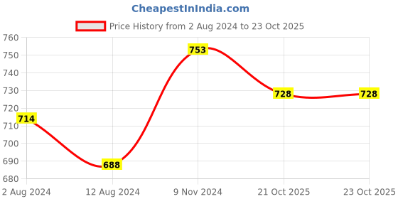 firstcry.com kaku fancy dresses Kaku Fancy Halloween Theme Vampire  Costume Set - Red & Black kaku fancy dresses Price History Graph from 2 Aug 2024 to 23 Oct 2025