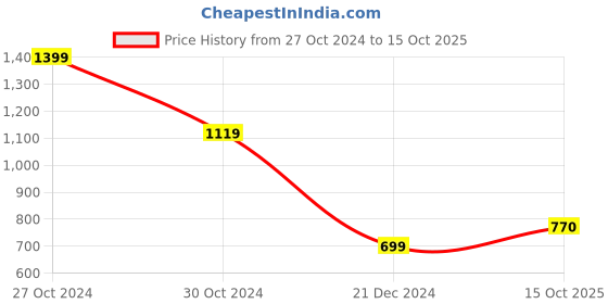 firstcry.com kaku fancy dresses Kaku Fancy Halloween Theme Vampire Costume Set  - Red & White kaku fancy dresses Price History Graph from 27 Oct 2024 to 15 Oct 2025