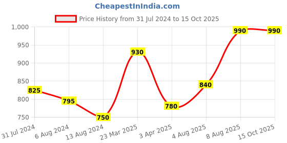 firstcry.com Kaku Fancy Dresses Laxmi Bai National Hero Freedom Fighter  Republic Day & Independence Day Theme Costume Set - Magenta kaku fancy dresses Price History Graph from 31 Jul 2024 to 15 Oct 2025