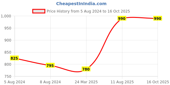 firstcry.com Kaku Fancy Dresses Laxmi Bai National Hero Freedom Fighter  Republic Day & Independence Day Theme Costume Set - Magenta kaku fancy dresses Price History Graph from 5 Aug 2024 to 16 Oct 2025