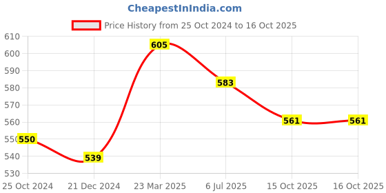 firstcry.com Kaku Fancy Dresses Mahatma Gandhi National Hero Freedom Fighter Republic Day & Independence Day Theme Costume Set - White kaku fancy dresses Price History Graph from 25 Oct 2024 to 15 Oct 2025