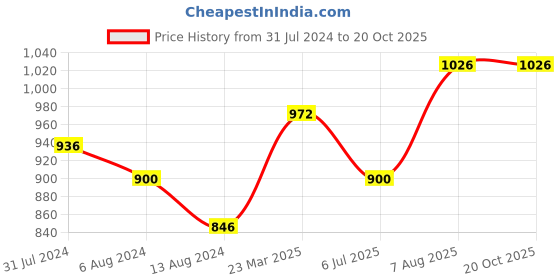 firstcry.com Kaku Fancy Dresses Mangal Pandey National Hero Freedom Fighter Republic Day & Independence Day Theme Costume Set - Red & Black kaku fancy dresses Price History Graph from 31 Jul 2024 to 19 Oct 2025