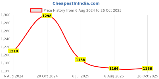 firstcry.com Kaku Fancy Dresses Manipuri Folk Dance Theme Costume - Red & Green kaku fancy dresses Price History Graph from 6 Aug 2024 to 25 Oct 2025