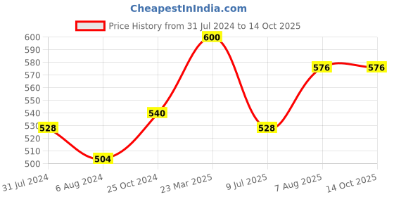 firstcry.com Kaku Fancy Dresses Our Community Helper Chef Theme Costume Set -  White kaku fancy dresses Price History Graph from 31 Jul 2024 to 13 Oct 2025