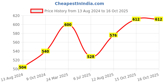 firstcry.com Kaku Fancy Dresses Our Community Helper Chef Theme Costume Set -  White kaku fancy dresses Price History Graph from 13 Aug 2024 to 16 Oct 2025