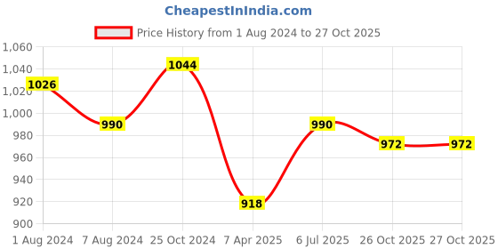 firstcry.com Kaku Fancy Dresses Our Community Helper Fire Fighter Theme Costume Set - Blue & Yellow kaku fancy dresses Price History Graph from 1 Aug 2024 to 27 Oct 2025