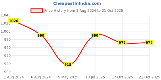 firstcry.com Kaku Fancy Dresses Our Community Helper Fire Fighter Theme Costume Set - Blue & Yellow kaku fancy dresses Price History Graph from 1 Aug 2024 to 20 Oct 2025