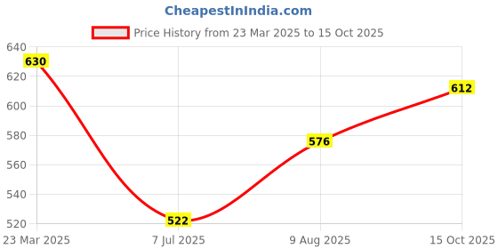 firstcry.com Kaku Fancy Dresses Our Community Helper Nun Costume Set - Black & White kaku fancy dresses Price History Graph from 23 Mar 2025 to 15 Oct 2025