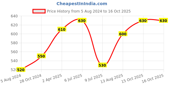 firstcry.com Kaku Fancy Dresses Our Community Helper Nurse Theme Costume Set - Blue kaku fancy dresses Price History Graph from 5 Aug 2024 to 16 Oct 2025