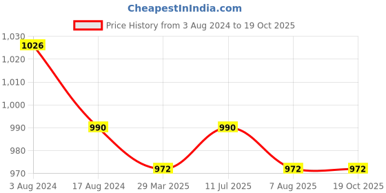 firstcry.com Kaku Fancy Dresses Our Community Helper Pilot Theme Costume Set - White & Black kaku fancy dresses Price History Graph from 3 Aug 2024 to 19 Oct 2025