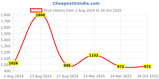 firstcry.com Kaku Fancy Dresses Our Community Helper Pilot Theme Costume Set - White & Black kaku fancy dresses Price History Graph from 2 Aug 2024 to 16 Oct 2025