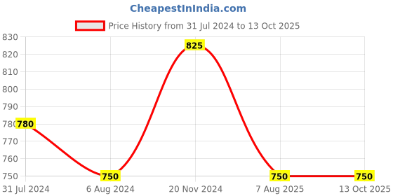 firstcry.com Kaku Fancy Dresses Our Community Helper Traffic Havaldar Theme Costume - White & Blue kaku fancy dresses Price History Graph from 31 Jul 2024 to 12 Oct 2025