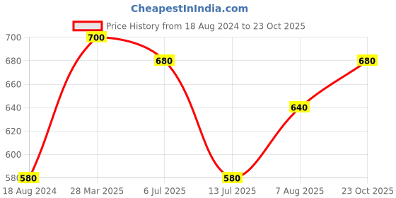 firstcry.com Kaku Fancy Dresses Pandit Jawaharlal Nehru National Hero Freedom Fighter Costume for Republic Day & Independence Day - White kaku fancy dresses Price History Graph from 18 Aug 2024 to 23 Oct 2025