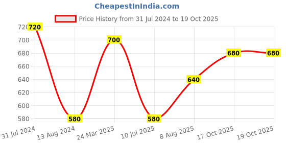 firstcry.com Kaku Fancy Dresses Pandit Jawaharlal Nehru National Hero Freedom Fighter Republic Day & Independence Day Theme Costume Set - White kaku fancy dresses Price History Graph from 31 Jul 2024 to 17 Oct 2025