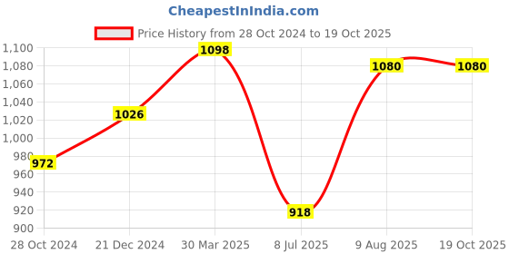firstcry.com Kaku Fancy Dresses Pirate Theme Costume Set - Red & Black kaku fancy dresses Price History Graph from 28 Oct 2024 to 19 Oct 2025